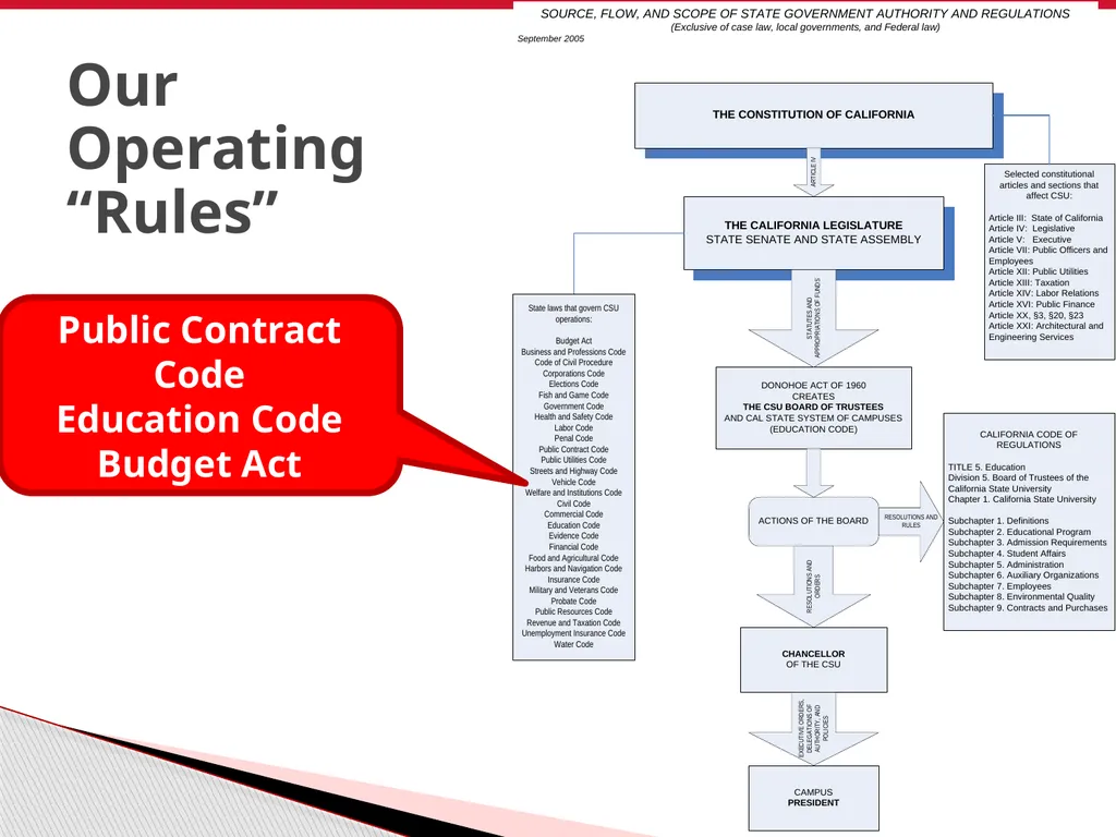 Finance Overview CSU East Bay June 2011 - slide 6 of 47