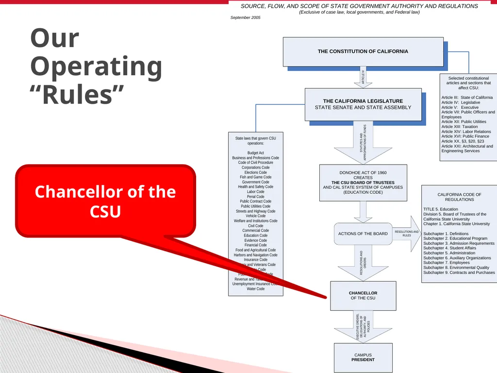 Finance Overview CSU East Bay June 2011 - slide 7 of 47