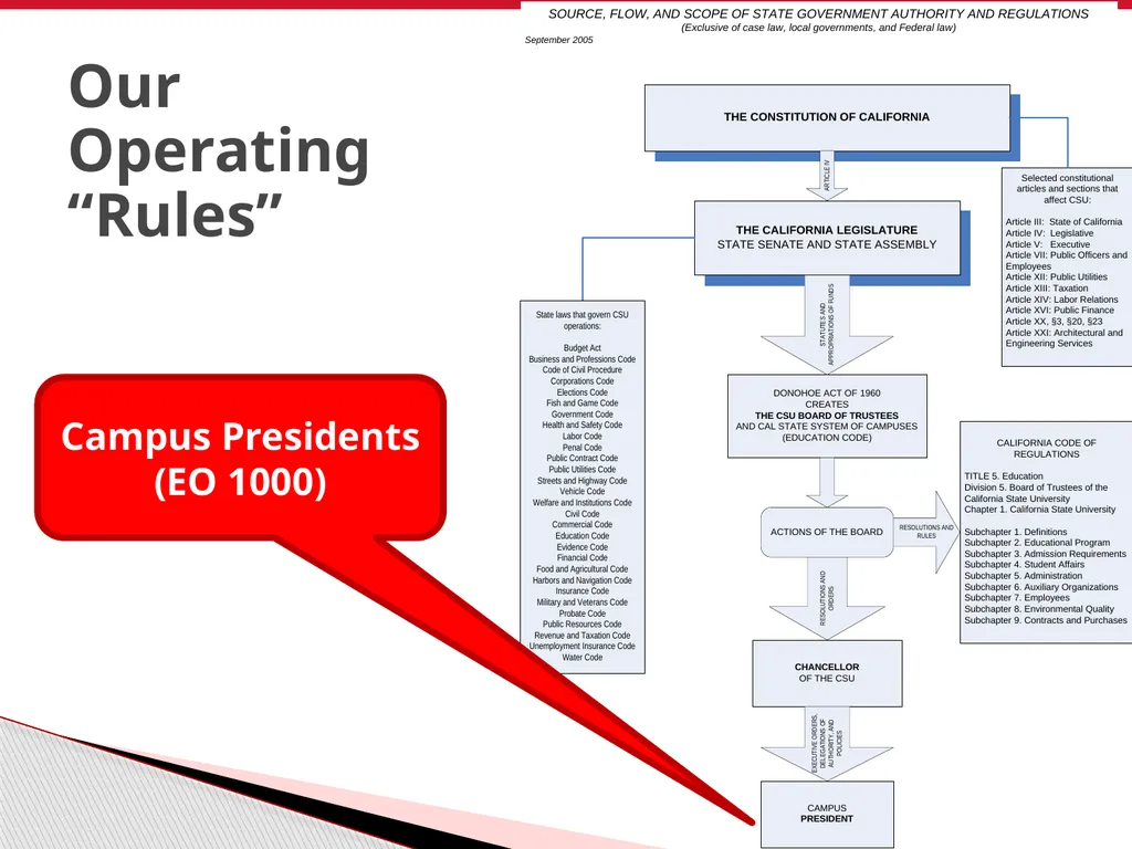 Finance Overview CSU East Bay June 2011 - slide 8 of 47