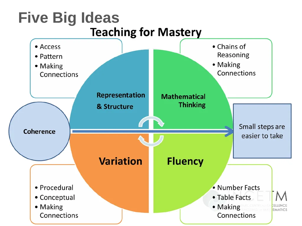 Secondary Teaching for Mastery Initial Teacher - slide 14 of 25