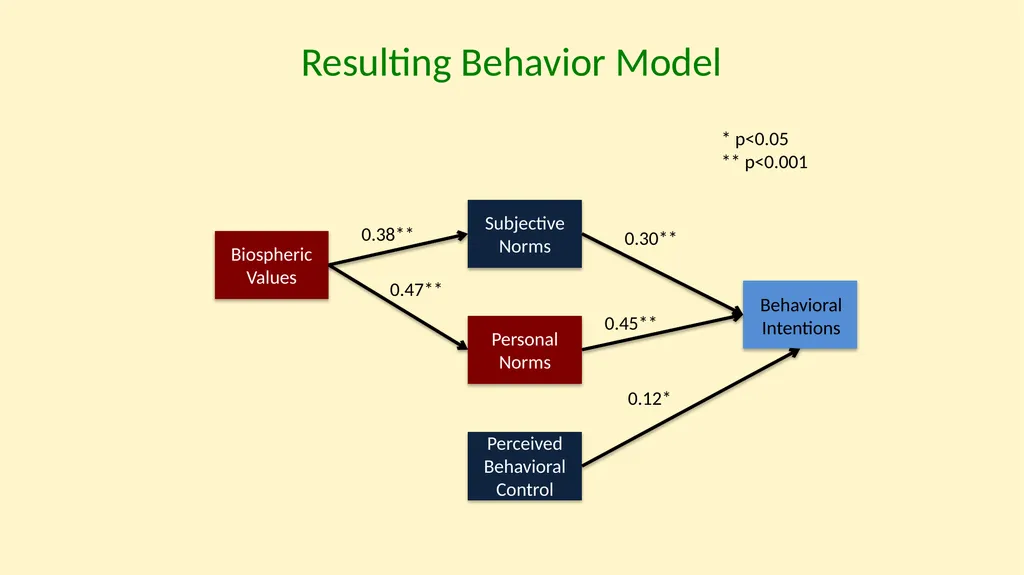 Understanding Climate Change Behaviors using a - slide 19 of 28