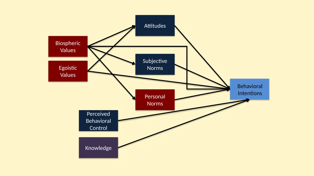 Understanding Climate Change Behaviors using a - slide 12 of 28