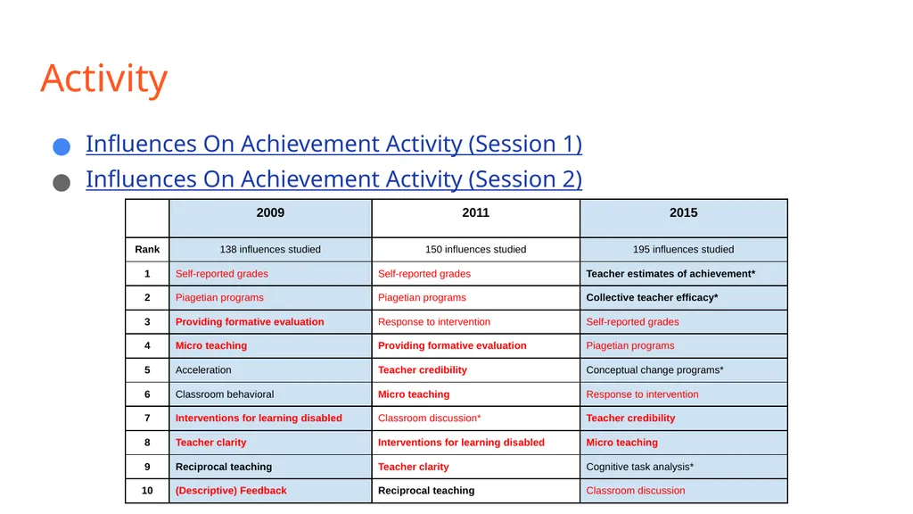 Learning what affects student learning the most - slide 11 of 14