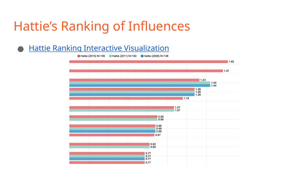 Learning what affects student learning the most - slide 10 of 14