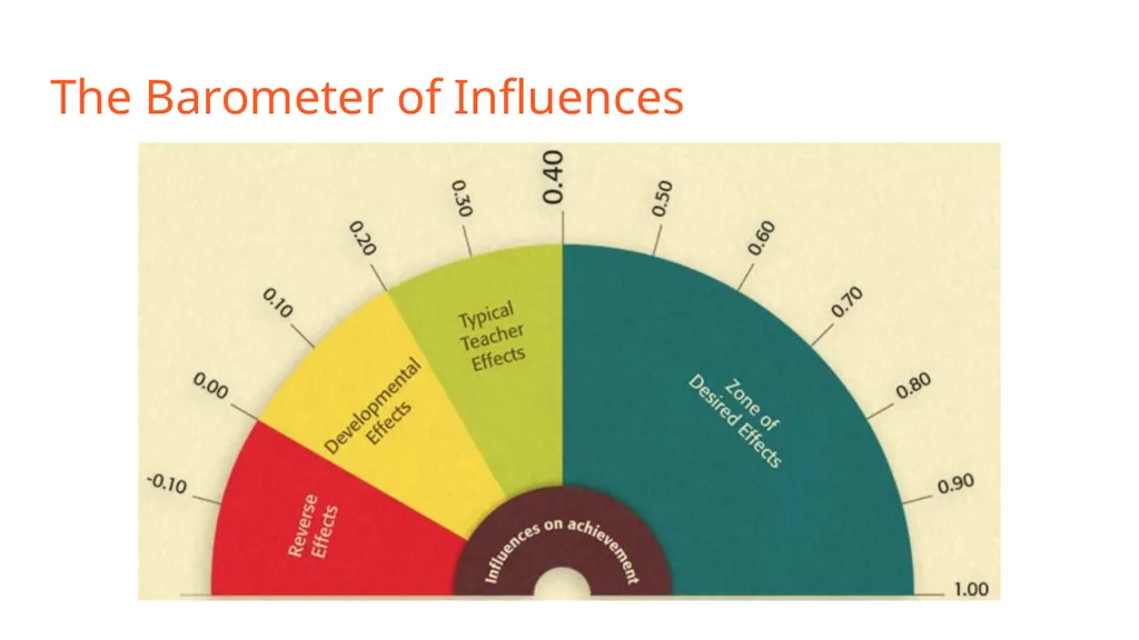 Learning what affects student learning the most - slide 8 of 14