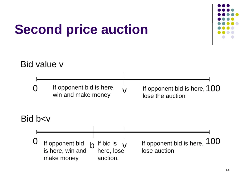 Auction Theory 1 Selling a single good Seller has - slide 14 of 36