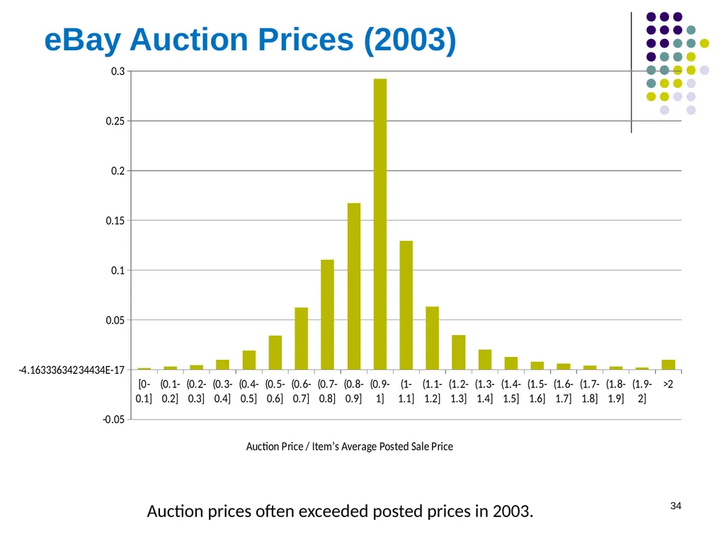 Auction Theory 1 Selling a single good Seller has - slide 34 of 36