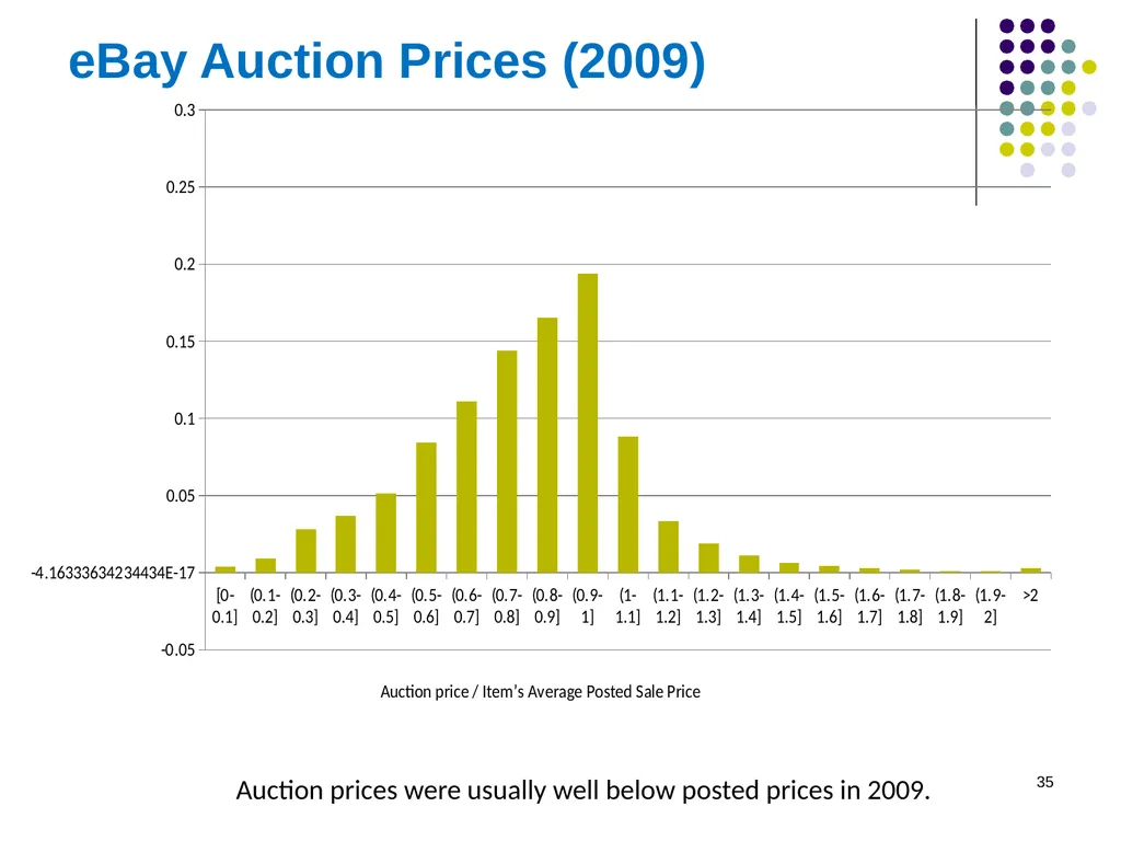Auction Theory 1 Selling a single good Seller has - slide 35 of 36