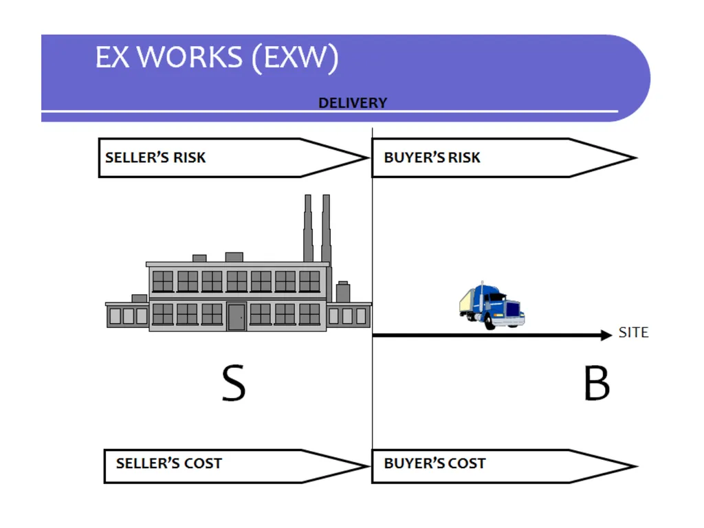STANDARD BIDDING DOCUMENTS Procurement of Goods - slide 114 of 125
