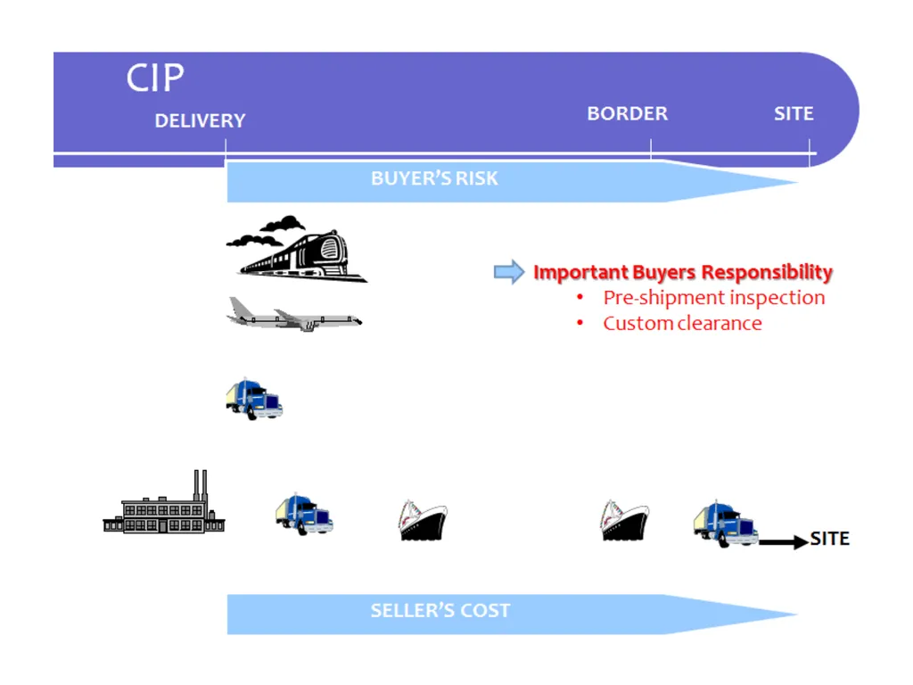 STANDARD BIDDING DOCUMENTS Procurement of Goods - slide 115 of 125