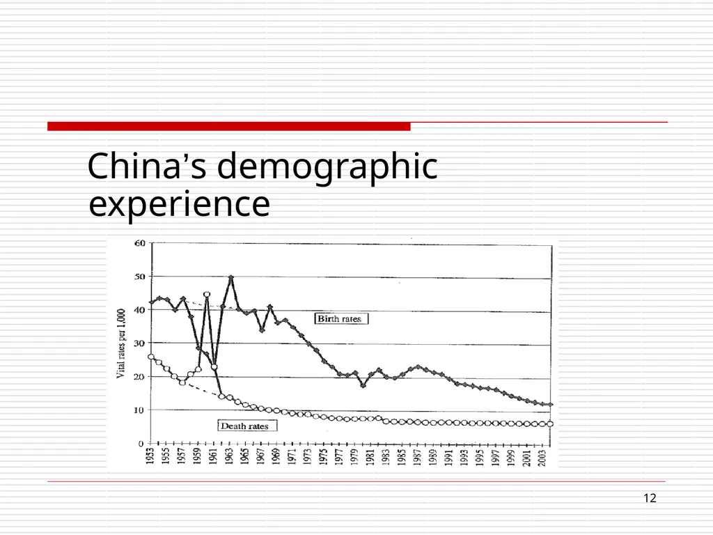 Disappearing demographic dividend: Growth - slide 12 of 63