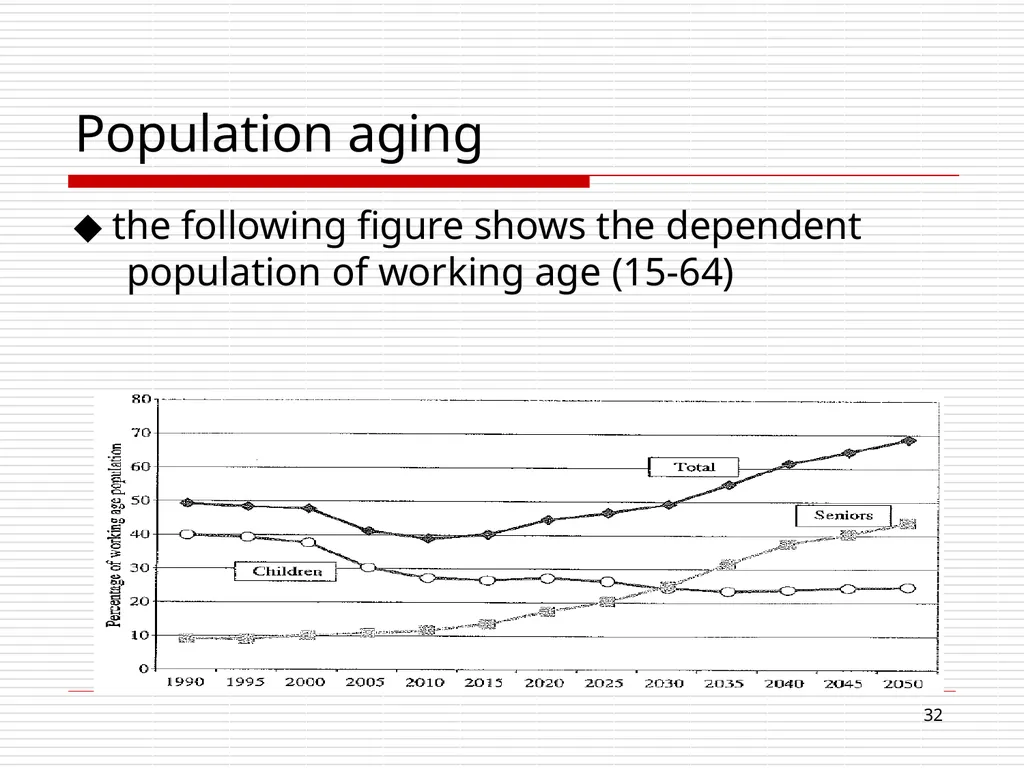Disappearing demographic dividend: Growth - slide 32 of 63