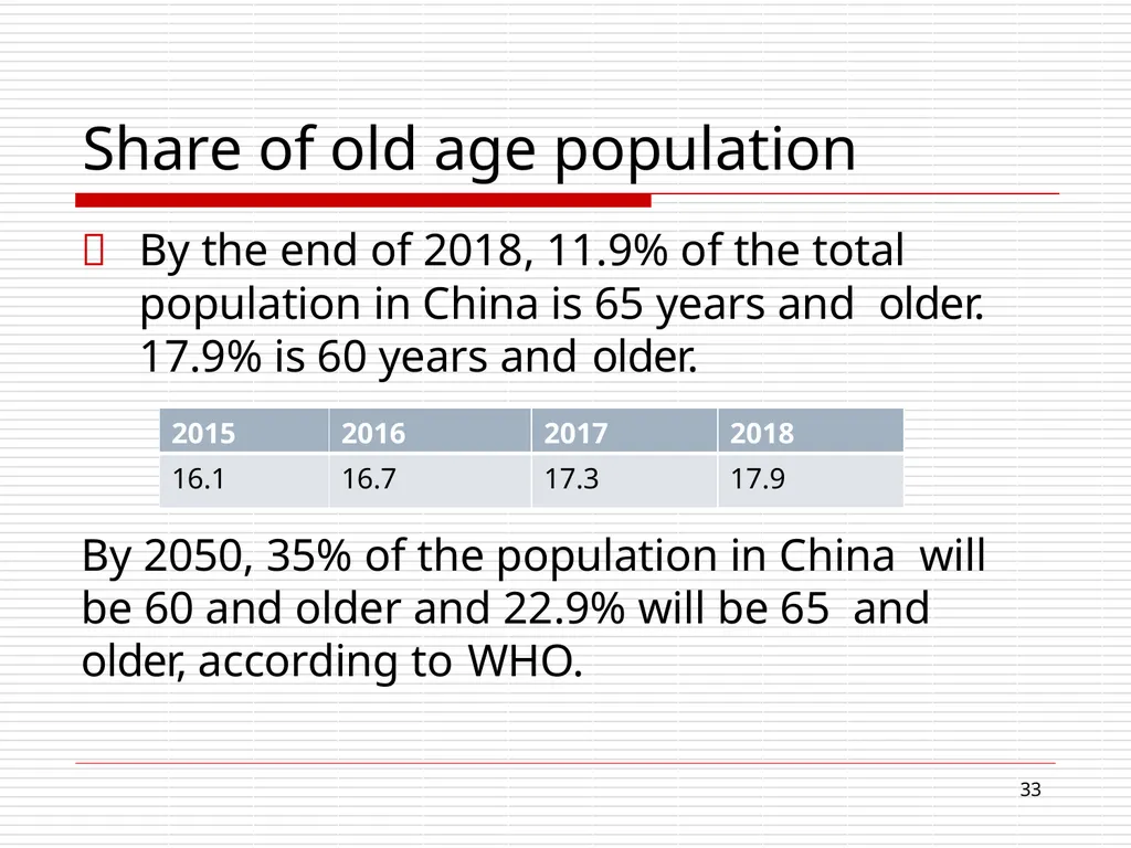 Disappearing demographic dividend: Growth - slide 33 of 63