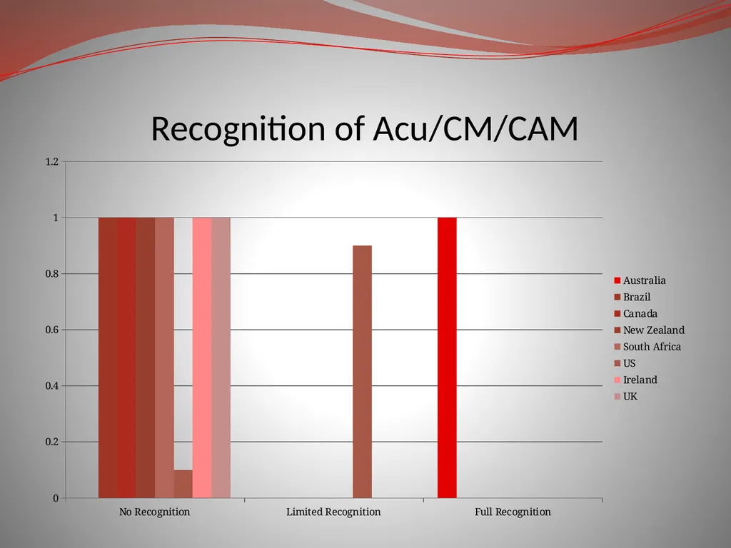 Global TCM Standards Organisations Founding - slide 10 of 25