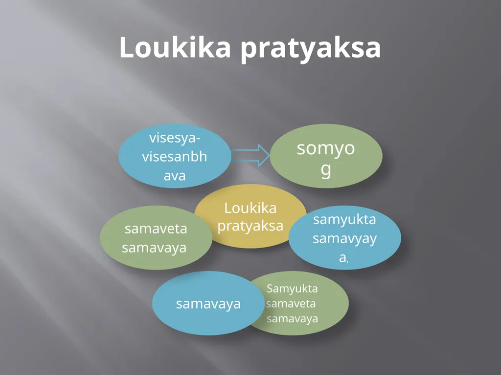 Nyaya philosophy perception According to Nyaya - slide 6 of 8
