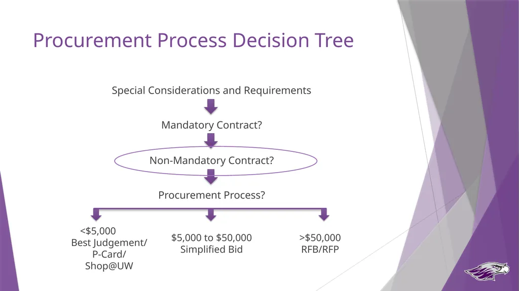 Procurement Guide State Purchasing Authority UW - slide 10 of 32