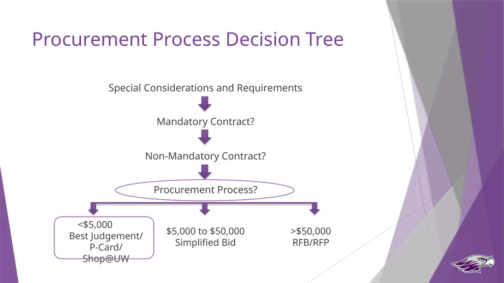 Procurement Guide State Purchasing Authority UW - slide 12 of 32