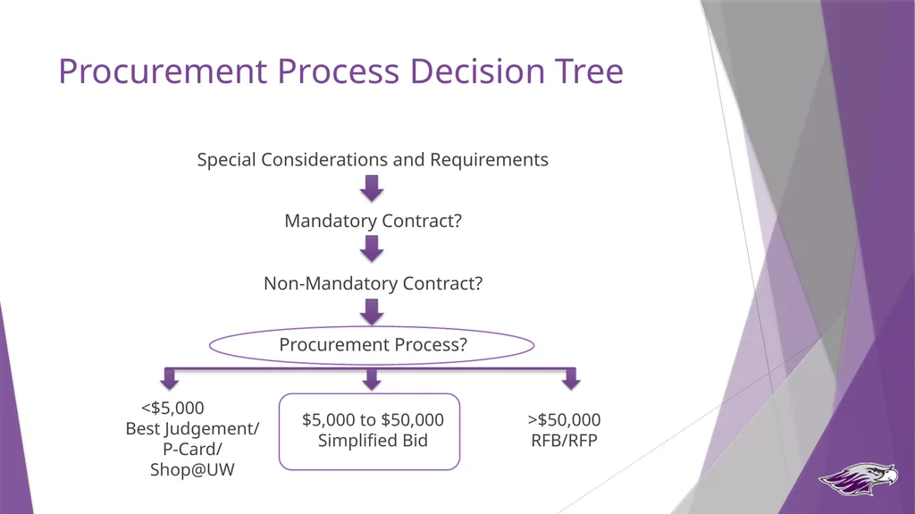 Procurement Guide State Purchasing Authority UW - slide 18 of 32