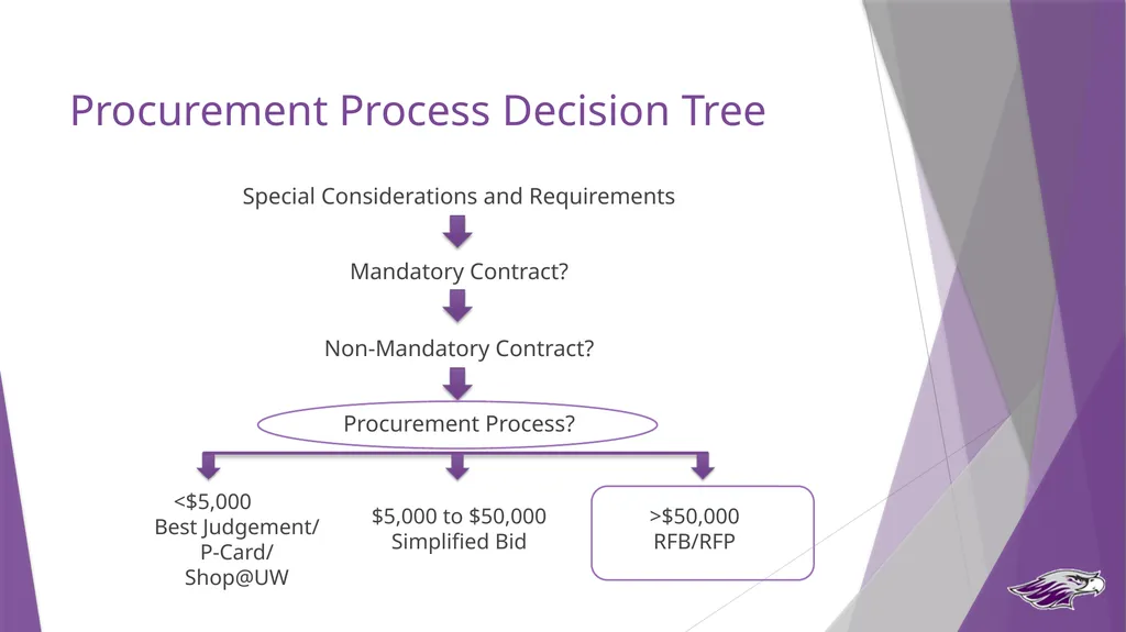 Procurement Guide State Purchasing Authority UW - slide 23 of 32