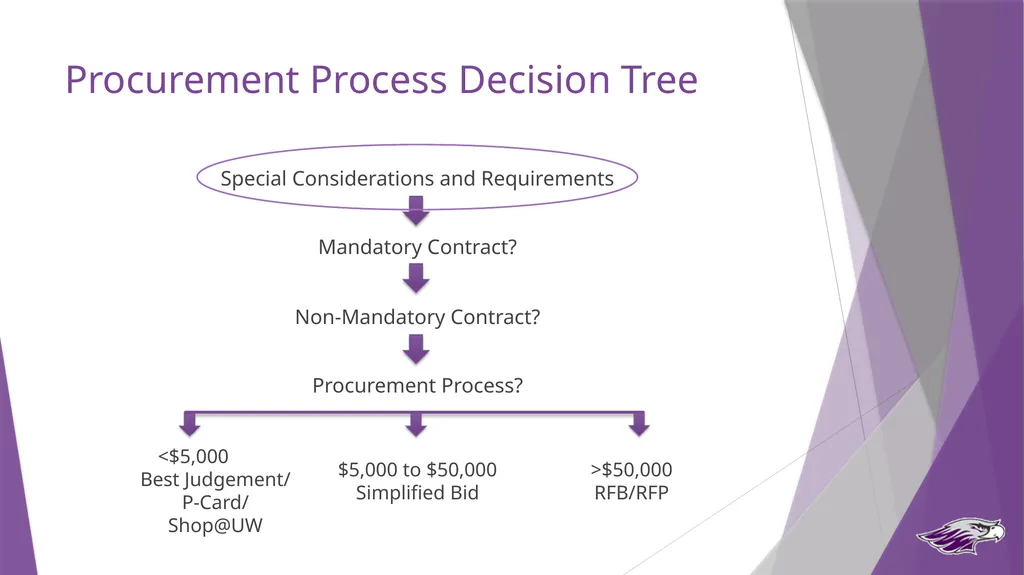 Procurement Guide State Purchasing Authority UW - slide 6 of 32
