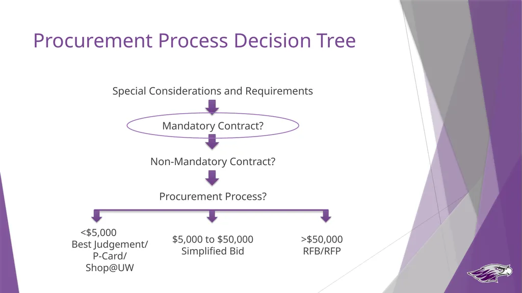 Procurement Guide State Purchasing Authority UW - slide 8 of 32