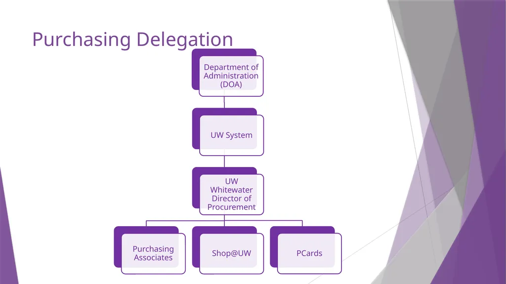 Procurement Guide State Purchasing Authority UW - slide 3 of 32