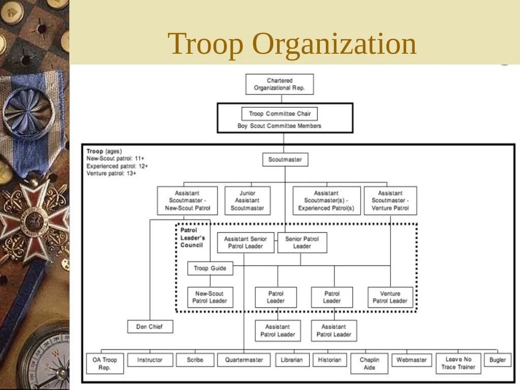Scouts BSA New Parent Orientation Troops 1041 & - slide 8 of 37
