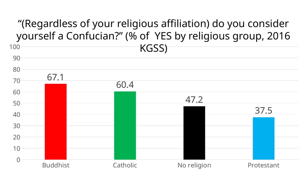 Measuring religion in South Korea: the Korean - slide 19 of 20