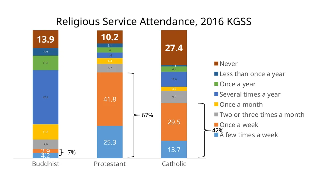 Measuring religion in South Korea: the Korean - slide 12 of 20