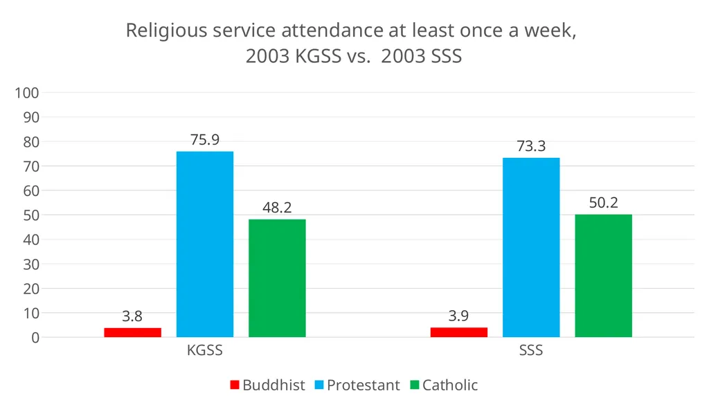 Measuring religion in South Korea: the Korean - slide 13 of 20