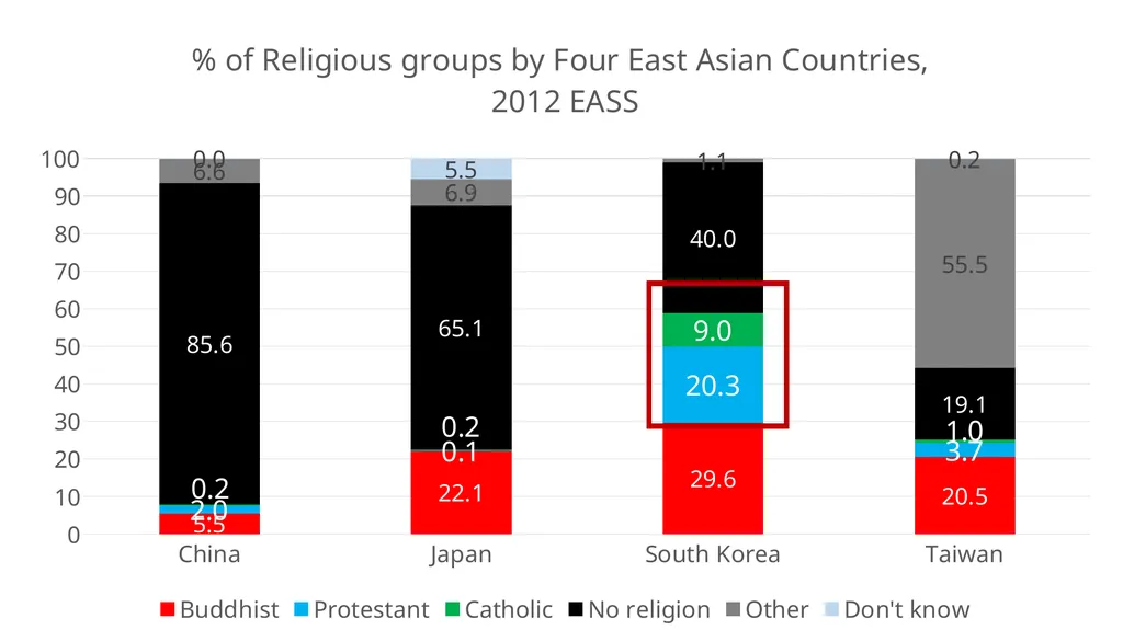 Measuring religion in South Korea: the Korean - slide 2 of 20