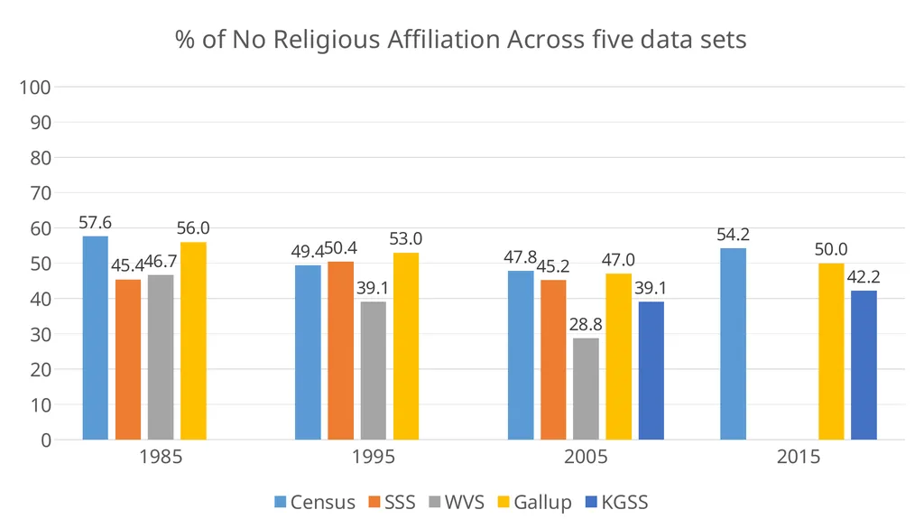 Measuring religion in South Korea: the Korean - slide 7 of 20