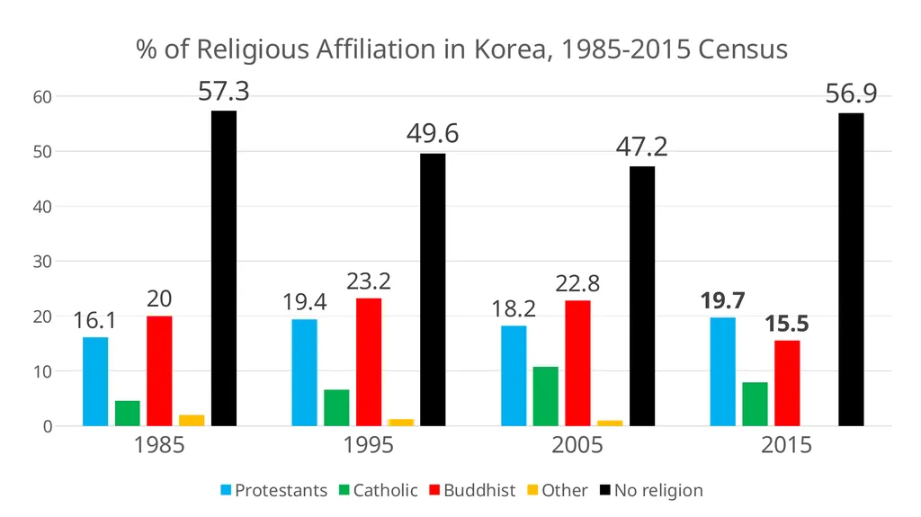 Measuring religion in South Korea: the Korean - slide 8 of 20