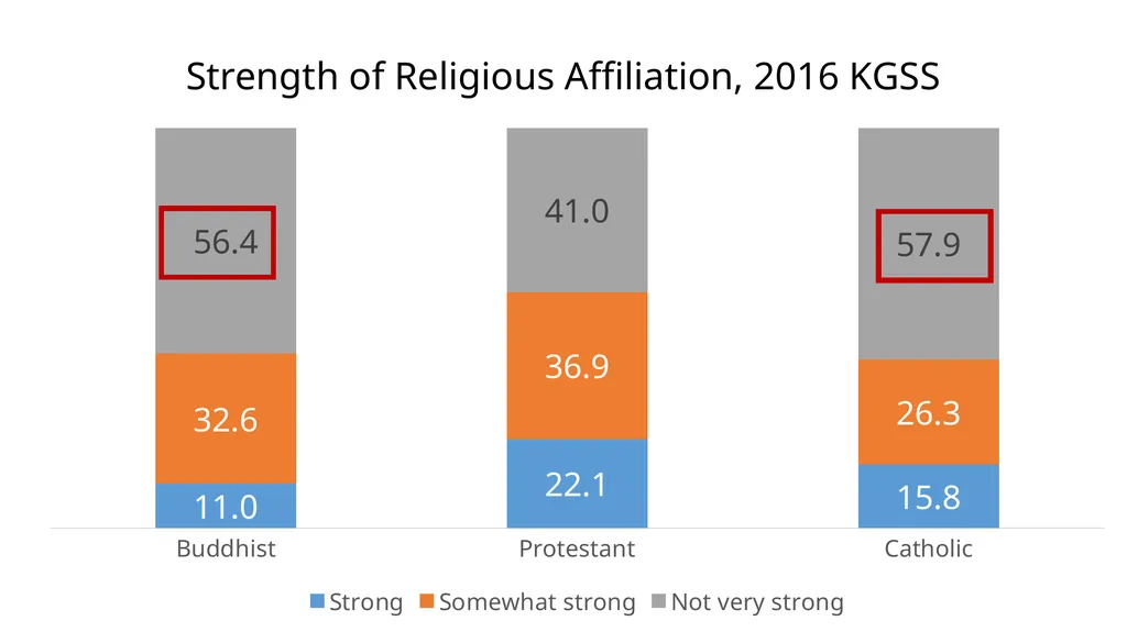 Measuring religion in South Korea: the Korean - slide 16 of 20