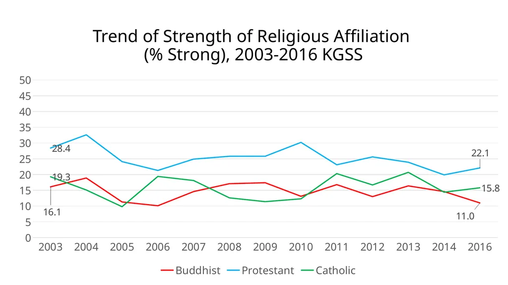 Measuring religion in South Korea: the Korean - slide 15 of 20