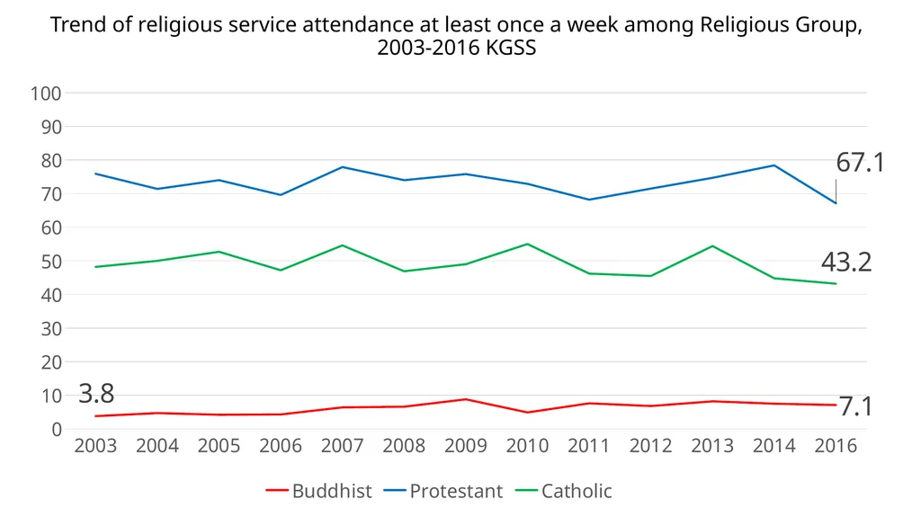 Measuring religion in South Korea: the Korean - slide 11 of 20