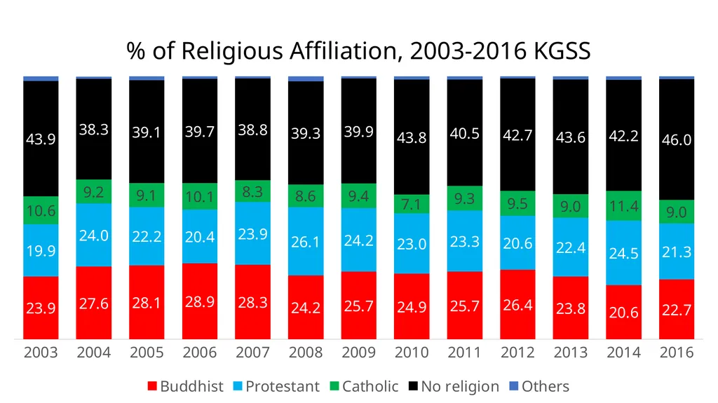 Measuring religion in South Korea: the Korean - slide 9 of 20