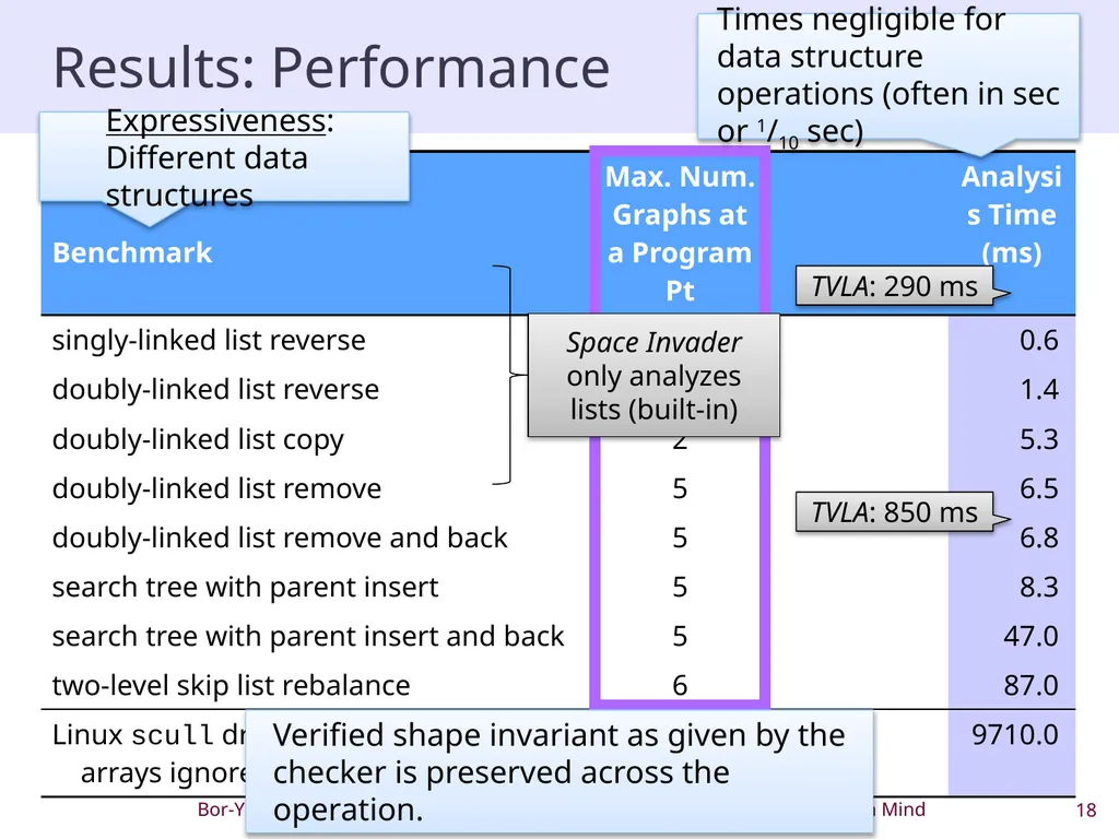 Extensible Shape Analysis by Designing with the - slide 18 of 20