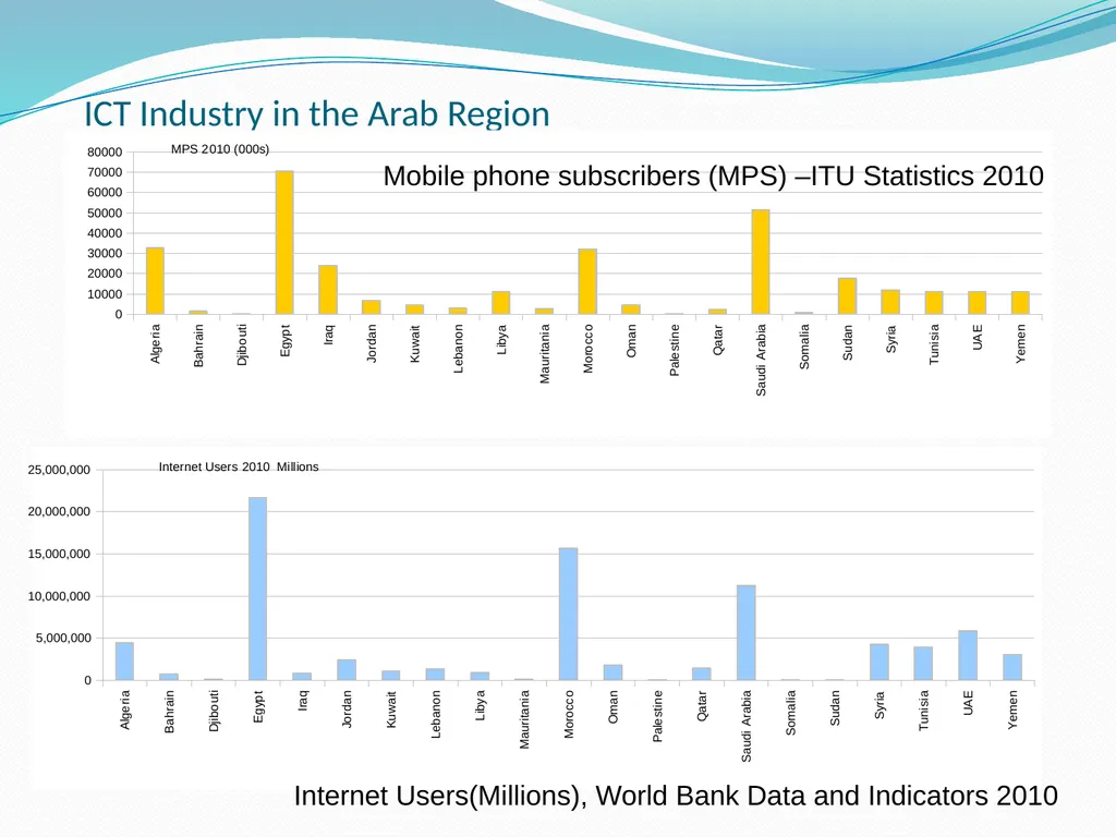 E-waste Management in the Arab Region: Status and - slide 10 of 32