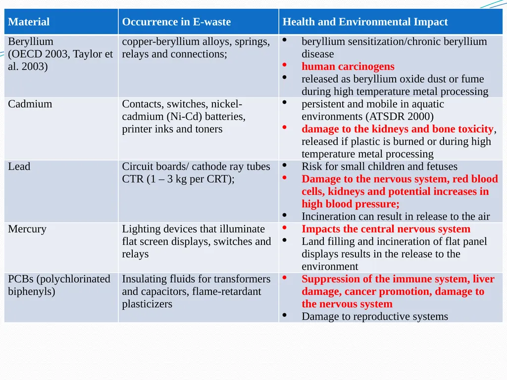 E-waste Management in the Arab Region: Status and - slide 15 of 32