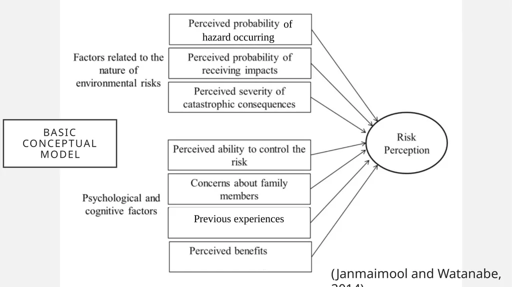 Risk Perception How past experiences determine - slide 13 of 16