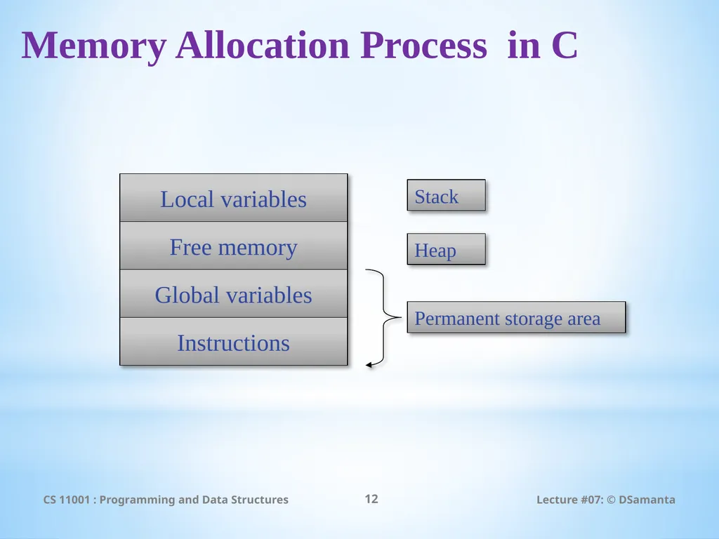 Debasis Samanta Computer Science & Engineering - slide 12 of 34