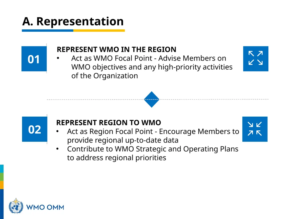 Role of WMO Regional Office for Africa in support - slide 9 of 18