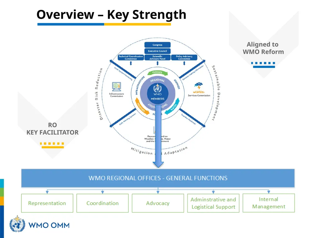 Role of WMO Regional Office for Africa in support - slide 8 of 18