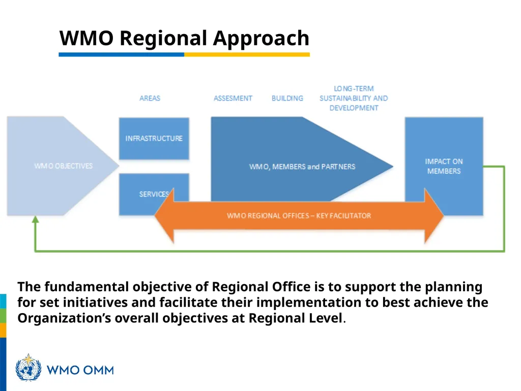 Role of WMO Regional Office for Africa in support - slide 7 of 18