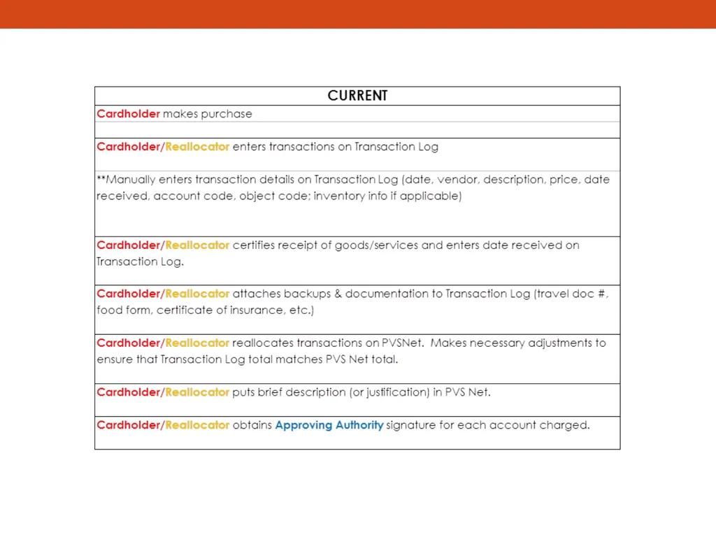 PCARD TRAINING for Cardholders Office of - slide 48 of 52