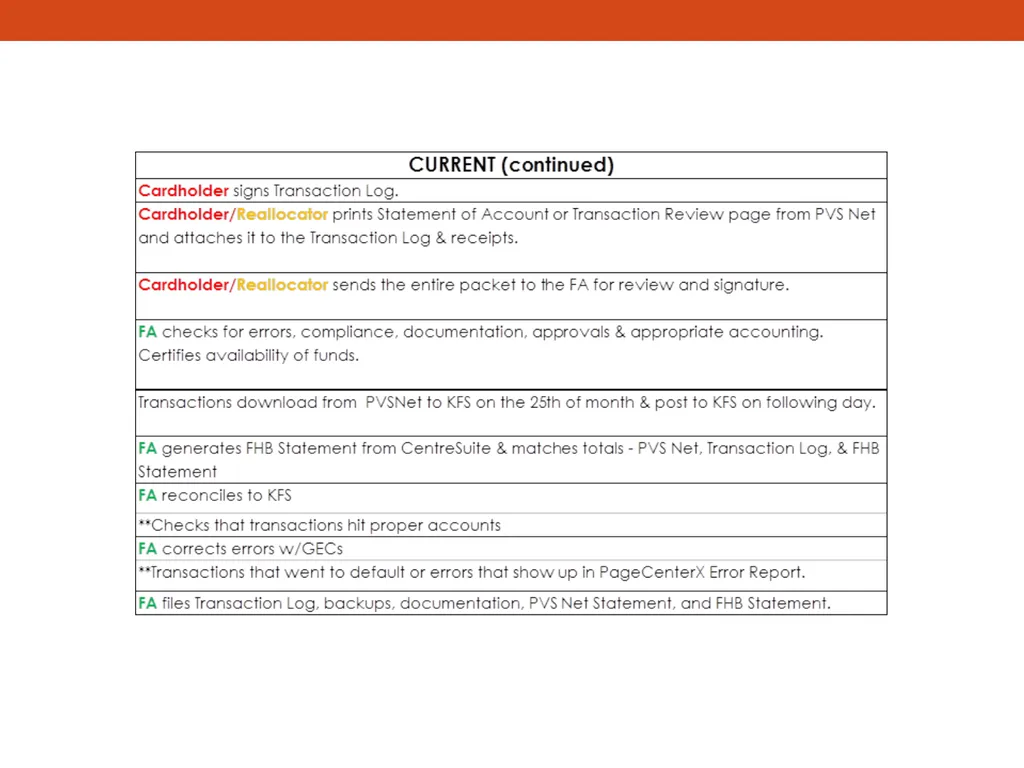 PCARD TRAINING for Cardholders Office of - slide 49 of 52