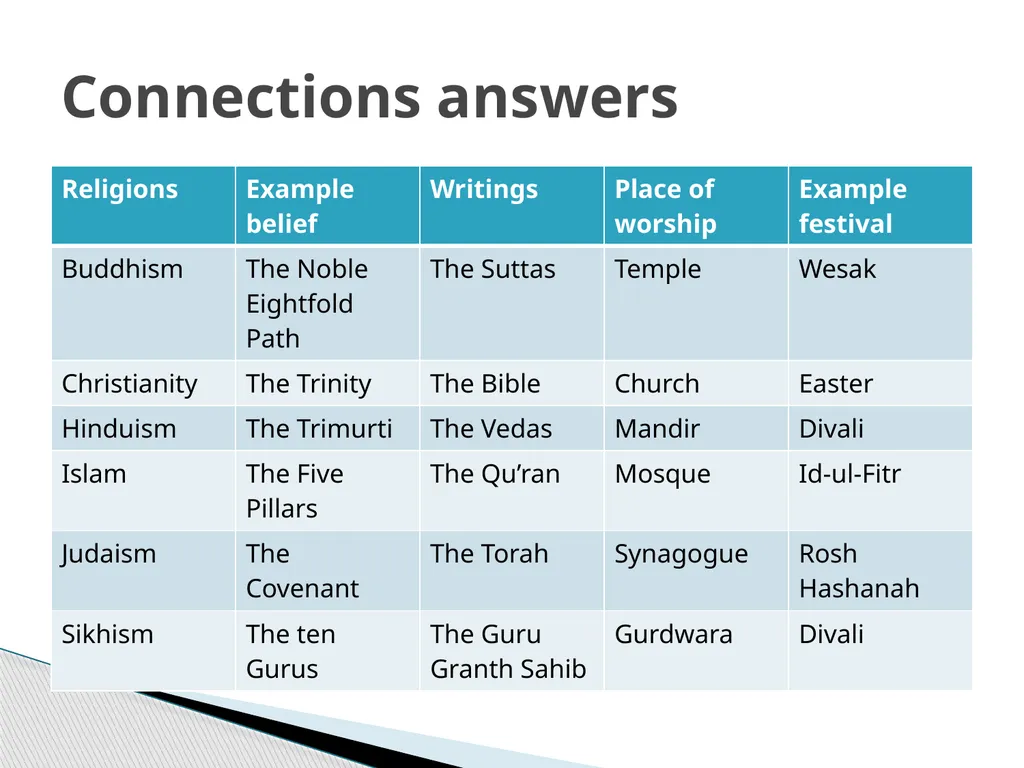 Teaching RE and World Views What are your world - slide 14 of 46