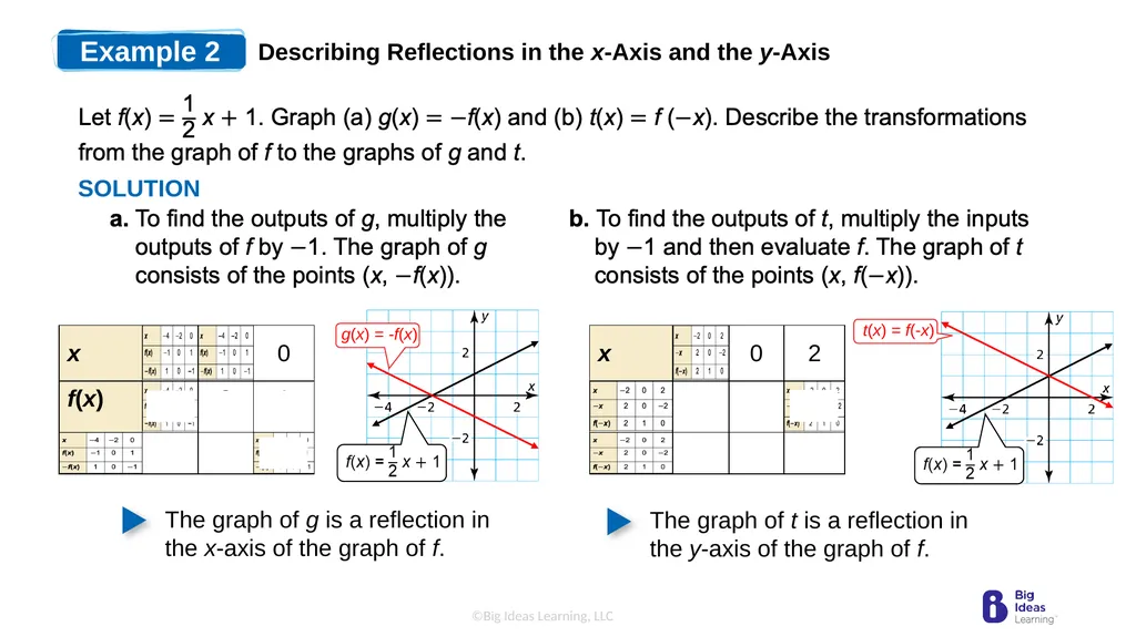Lesson 3.7 Transformations of Linear Functions - slide 11 of 25