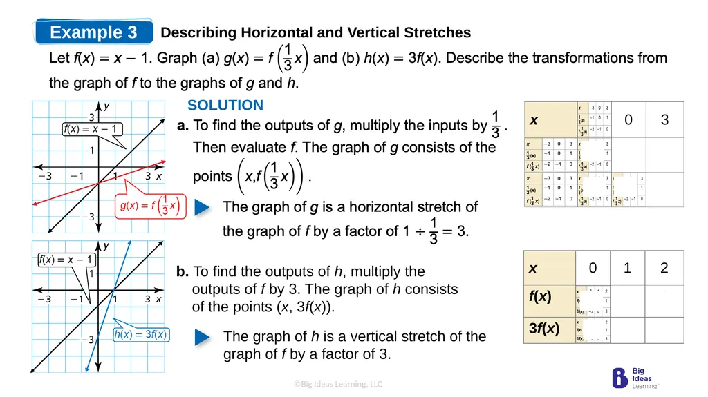 Lesson 3.7 Transformations of Linear Functions - slide 16 of 25